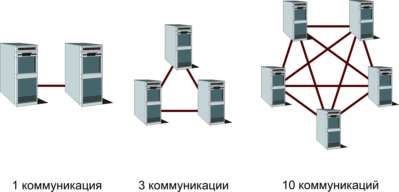 Число коммуникаций нелинейно возрастает по мере увеличения количества узлов сети