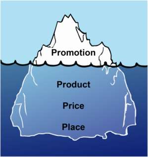 Надводная часть - элементы продвижения товара. Подводная часть - это та основа, которую составляют три остальных элемента комплекса маркетинга