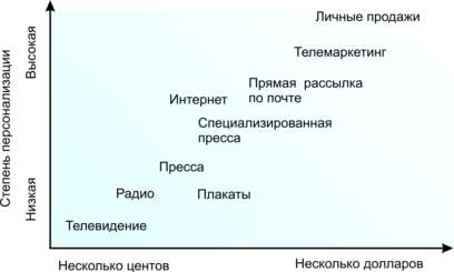 Стоимость охвата рекламой 1000 потребителей