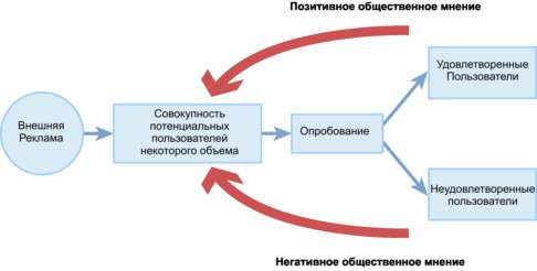 Схема формирования общественного мнения сетевого сообщества