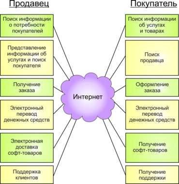 Элементы электронной торговли