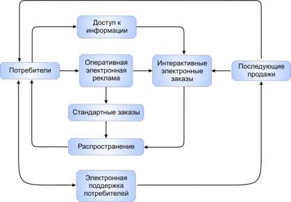 Цикл электронной коммерции