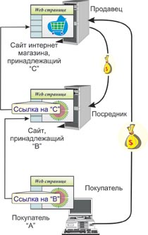 Схема работы партнерских программ