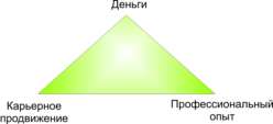 Приоритеты при выборе места работы