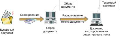 Что такое электронный документооборот: принципы, преимущества, как перейти