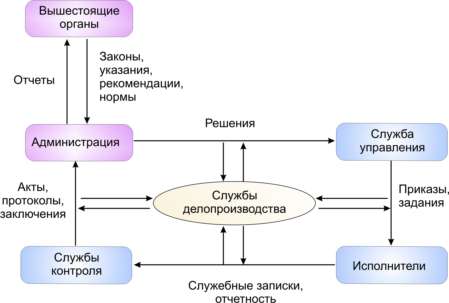 Схема документационного обеспечения управления