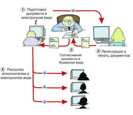 Смешанный документооборот