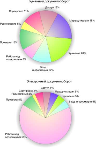 Преимущества электронного документооборота