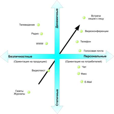 Сравнительная характеристика различных методов коммуникации