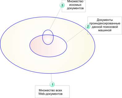 Схема, поясняющая возможности поиска