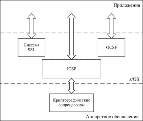 Возможности доступа приложений к аппаратным средствам криптографии