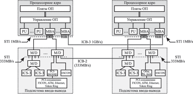 Применение STI в серверах z900