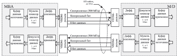 Логическая организация STI