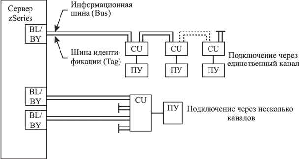 Подключение через параллельный канал