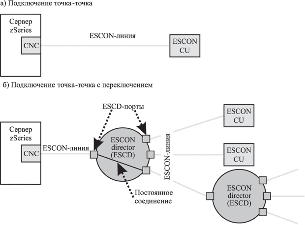 Подключение через ESCON-канал