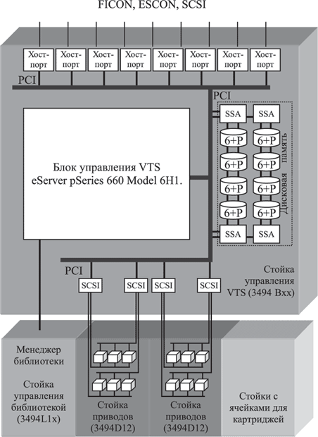Структура аппаратных средств сервера VTS