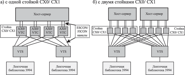 Организация Peer-to-Peer VTS