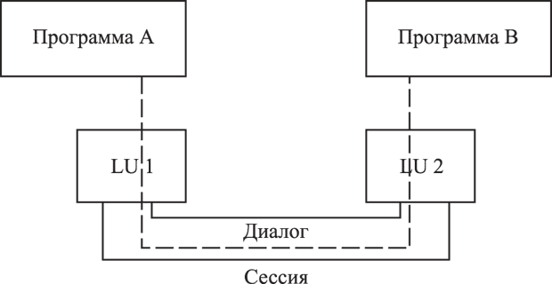 Взаимодействие между программами