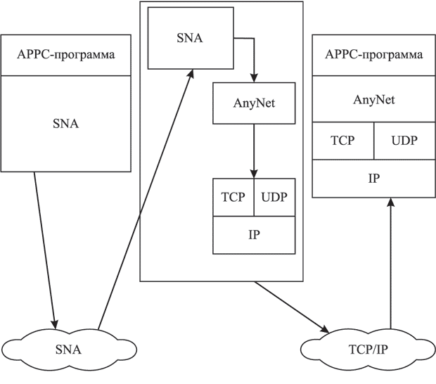 Взаимодействие APPC-программ с помощью функции APPC через TCP/IP, используемой в качестве шлюза