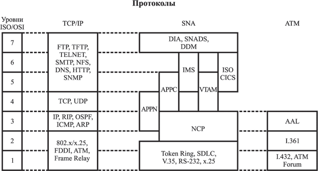 Три стека протоколов, отображенные на модели ISO/OSI