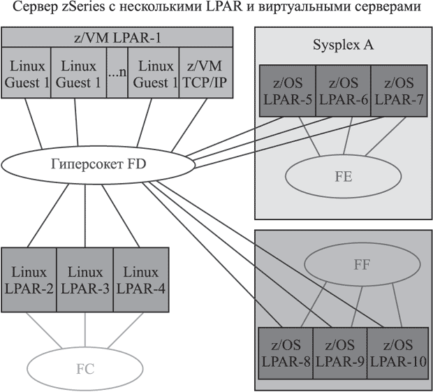 Сервер zSeries с несколькими LPAR и виртуальными серверами