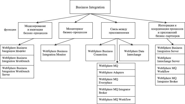 IBM WebSphere: Программные продукты группы Business Integration