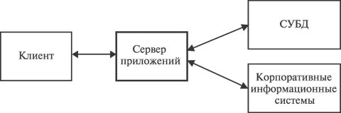 Трехуровневая архитектура клиент-сервер