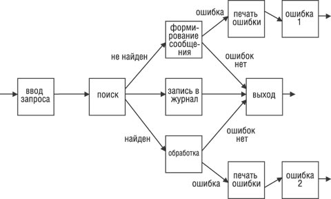 Пример графического представления бизнес-процесса