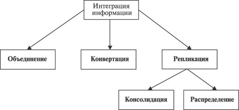 Основные функции интеграции