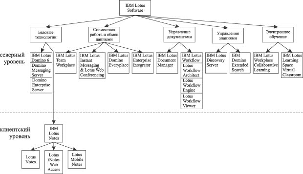 Программные средства IBM Lotus Software