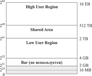 Структура 64-разрядного виртуального адресного пространства