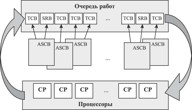 Диспетчеризация работ