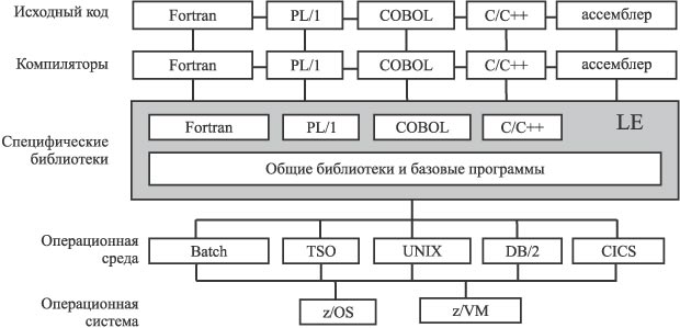 Универсальная среда выполнения программ Language Environment