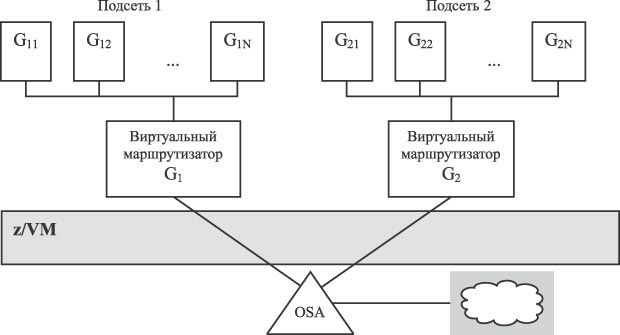 Виртуальная сеть z/VM