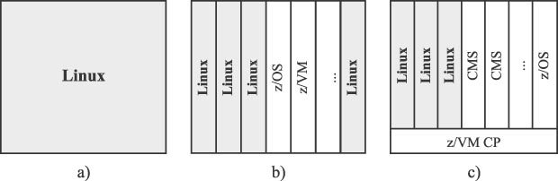 Варианты установки Linux: базовый (a), в логические разделы LPAR (b), в качестве гостевой ОС в z/VM (с)