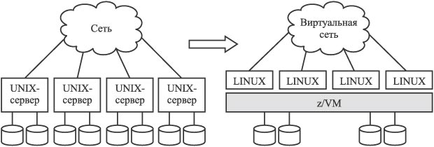 Консолидация серверов Linux на базе z/VM
