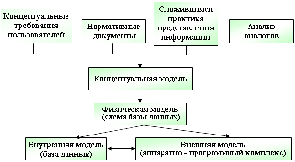 Схема формирования информационной модели