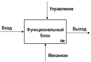 Функциональный блок по стандарту IDEF0