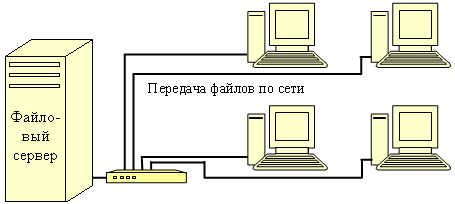 Схема работы с БД в локальной сети с выделенным файловым сервером