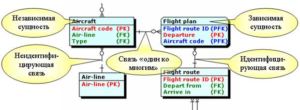 Изображение сущностей и связей по стандарту IDEF1X