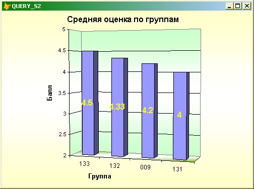 Диаграмма, построенная по результатам запроса