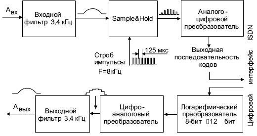 Схема импульсно-кодовой модуляции