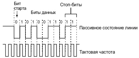 Пример передачи кадра в асинхронном режиме