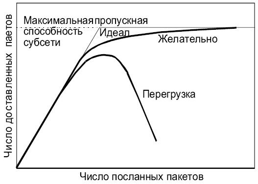 Различные варианты нагрузочной характеристики сети