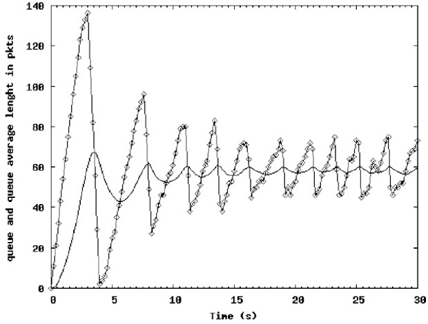 Осцилляция длины очереди (результат моделирования с помощью NS-2)
