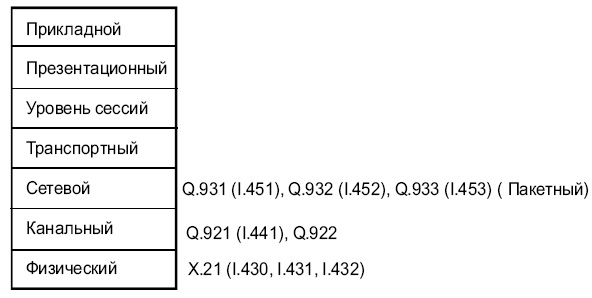 Семиуровневая эталонная модель ISO