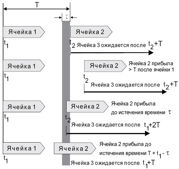 Иллюстрация работы алгоритма GCRA