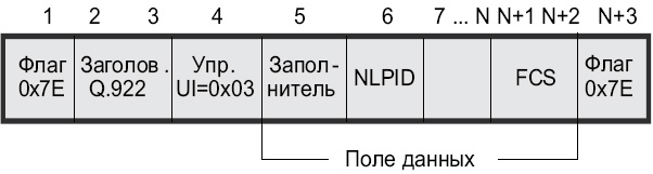 Формат пакетов Frame Relay (цифры сверху — номера байт)