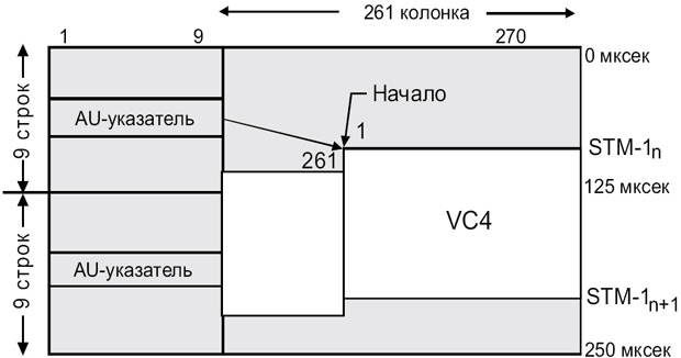 Вложение виртуального контейнера VC-4 в STM-1