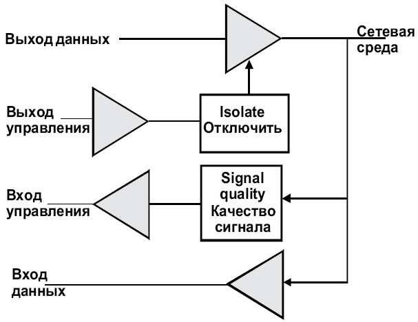 Схема интерфейса на уровне MAU